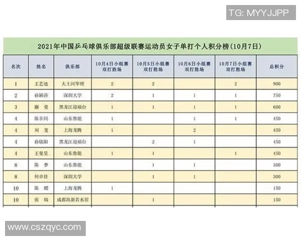 杭州乒乓球队以50分稳居挑战赛积分榜首位展现强大实力